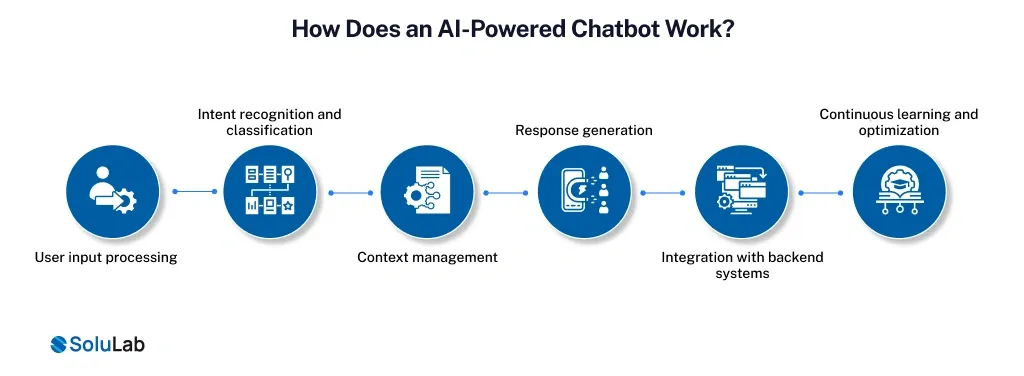 How Does an AI-Powered Chatbot Work_