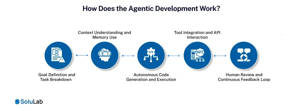 Agentic Development Work
