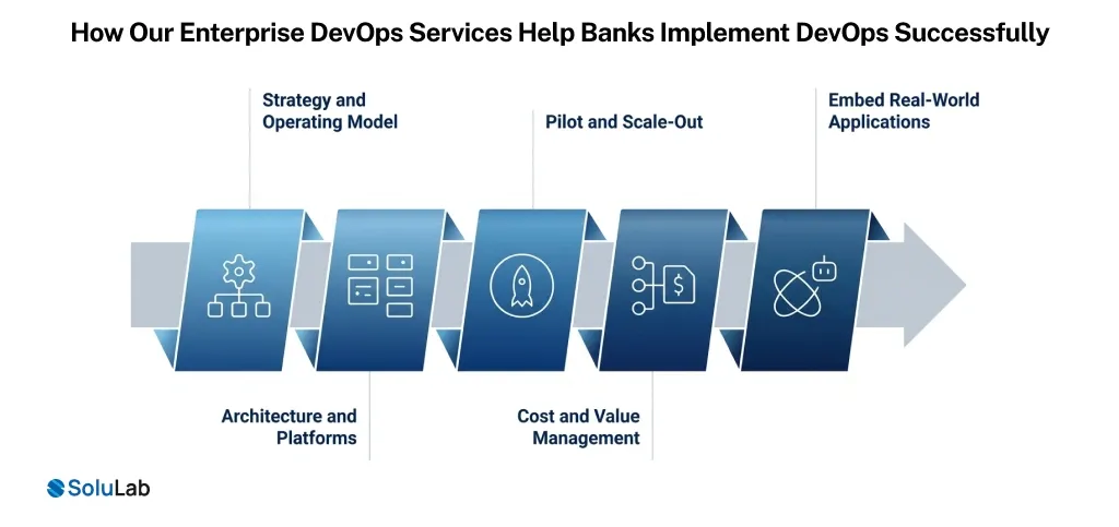 Enterprise DevOps Services Help Banks Implement DevOps Successfully