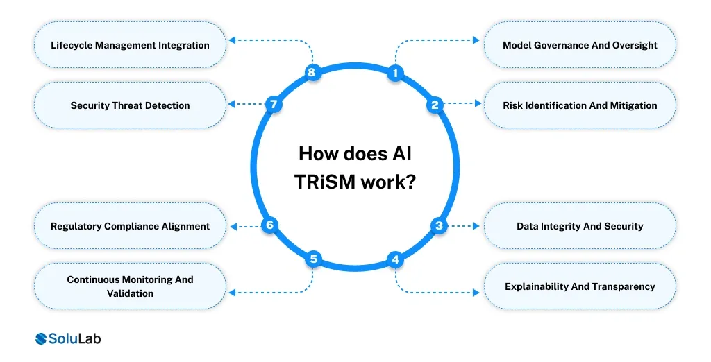 How does AI TRiSM work_