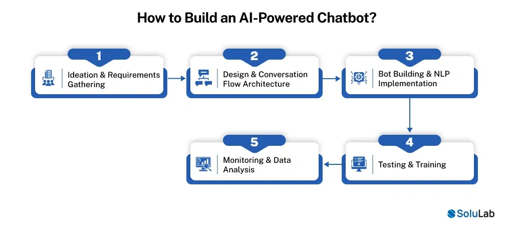 How to Build an AI-Powered Chatbot_