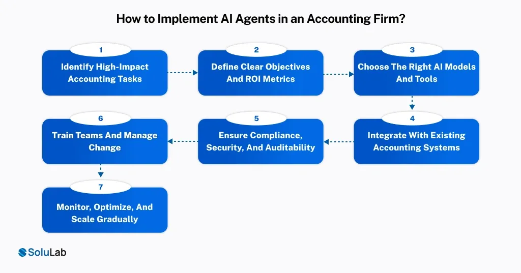 How to Implement AI Agents in an Accounting Firm