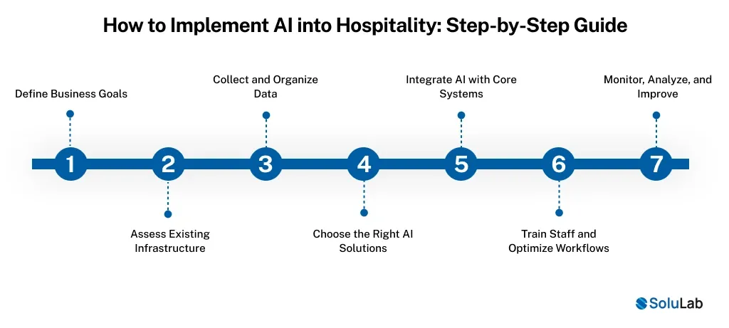 How to Implement AI into Hospitality_ Step-by-Step Guide
