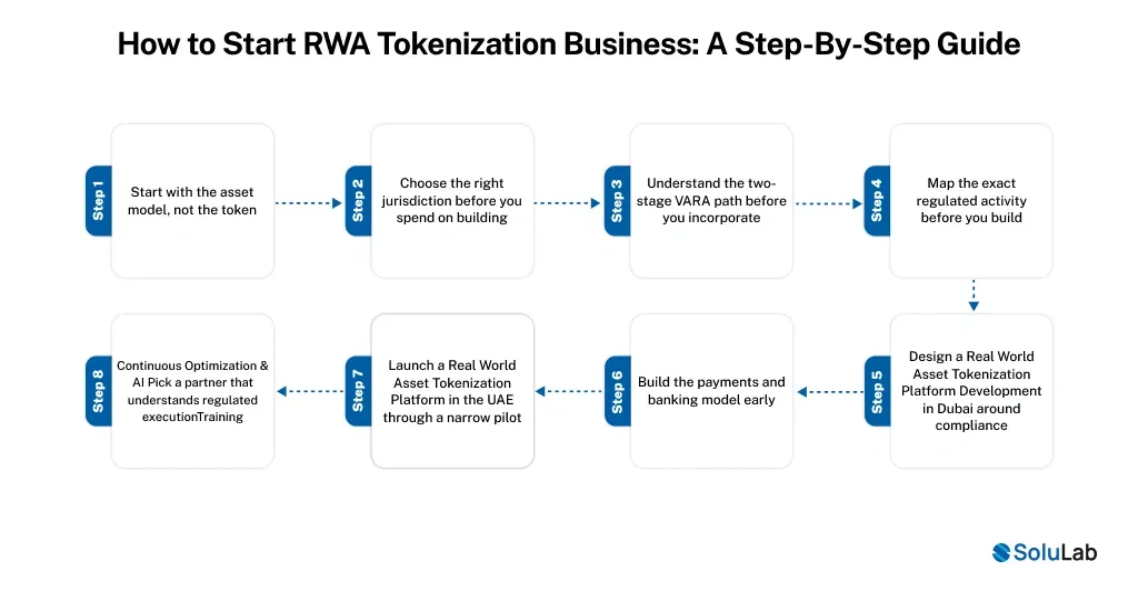 How to Start RWA Tokenization Business - Step-By-Step