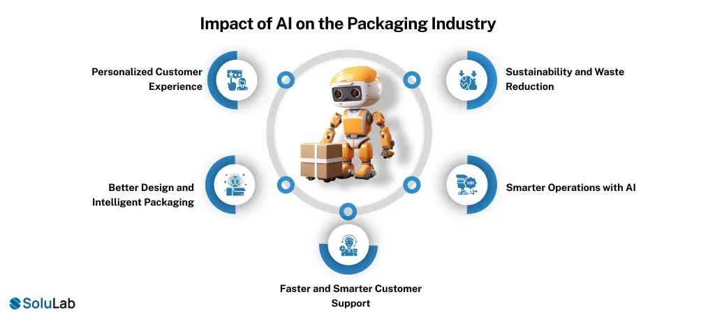 Impact of AI on the Packaging Industry
