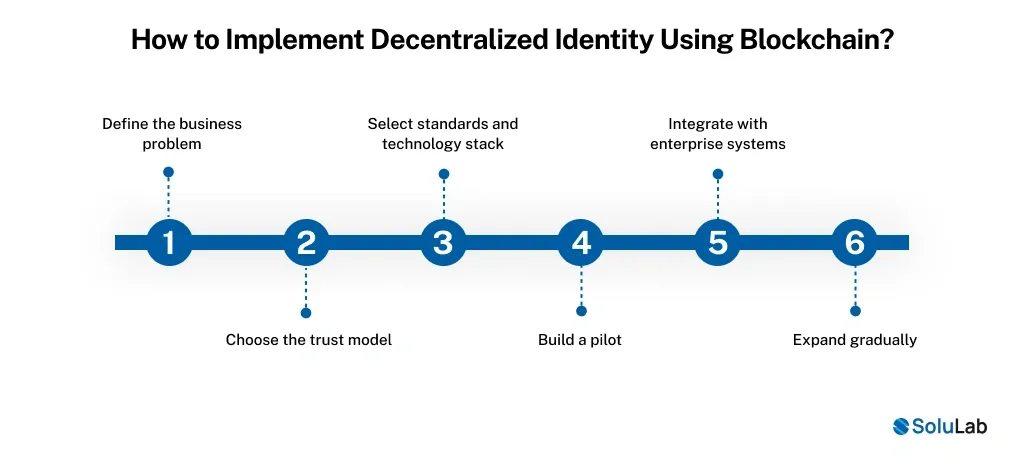Implement Decentralized Identity Using Blockchain
