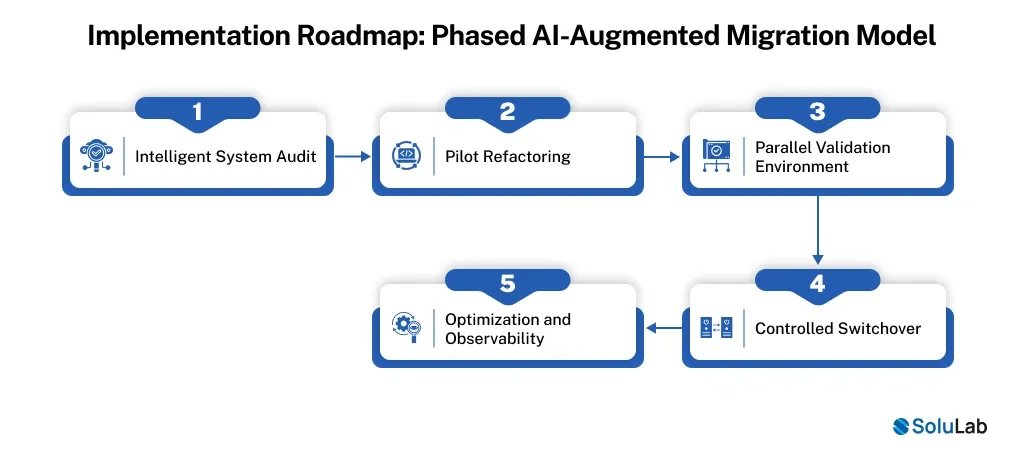 Implementation Roadmap_ Phased AI-Augmented Migration Model