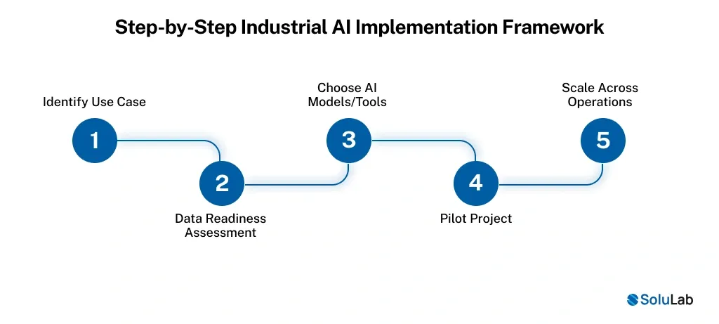 Industrial AI Implementation