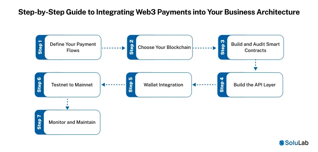 Integrating Web3 Payments