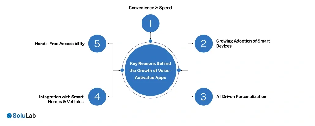 Key Reasons Behind the Growth of Voice-Activated Apps