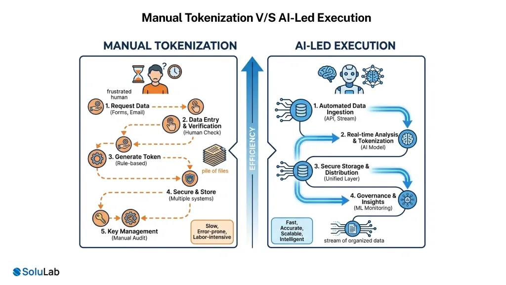 Manual tokenization VS AI-Led Execution