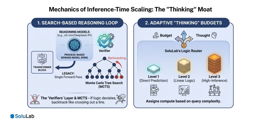 Mechanics of Inference-Time Scaling_ The _Thinking_ Moat