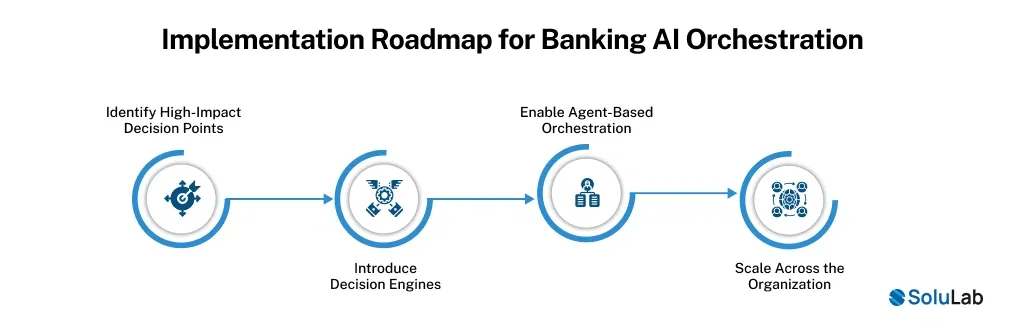 Roadmap for Banking AI Orchestration