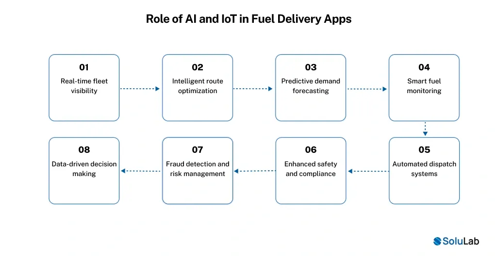 Role of AI and IoT in Fuel Delivery Apps