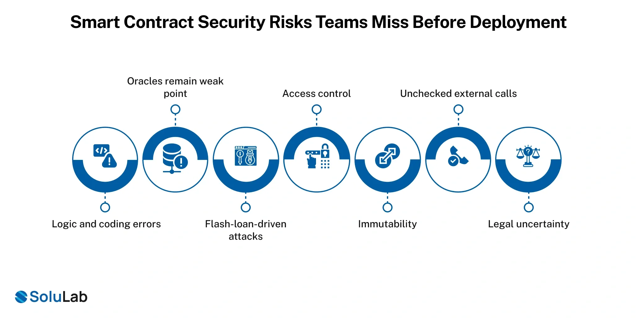 Smart Contract Security Risks Teams Miss Before Deployment