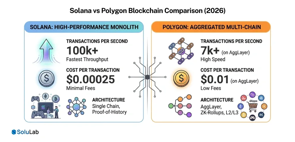 Solana vs Polygon Blockchain Comparison 2026