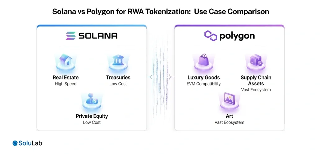 Solana vs Polygon for RWA Tokenization - Use Case Comparison