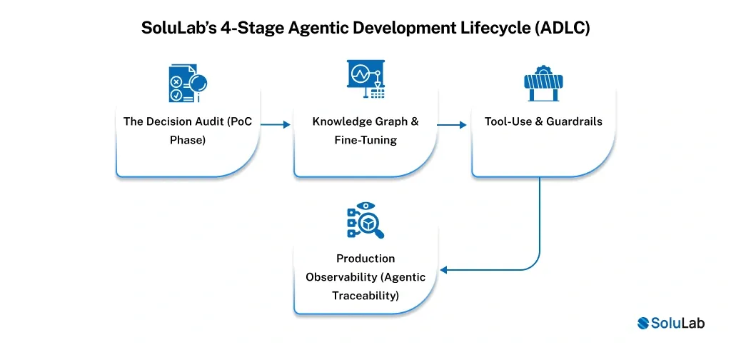 SoluLabโs 4-Stage Agentic Development Lifecycle (ADLC)