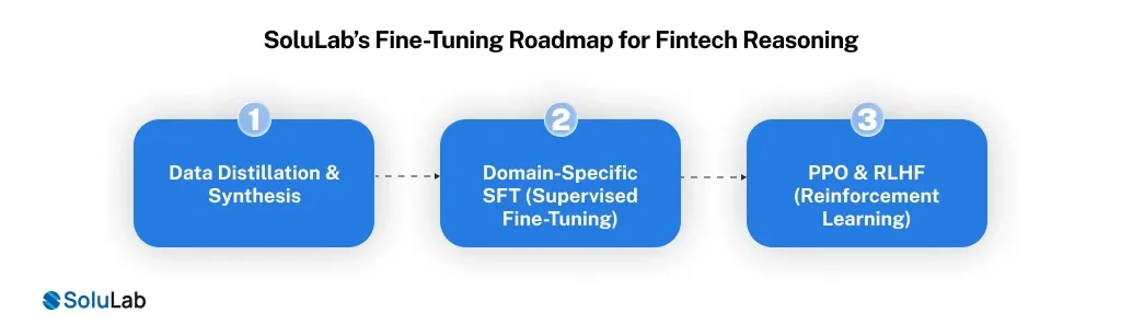 SoluLab’s Fine-Tuning Roadmap for Fintech Reasoning