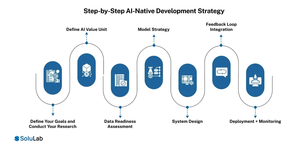 Step-by-Step AI-Native Development Strategy
