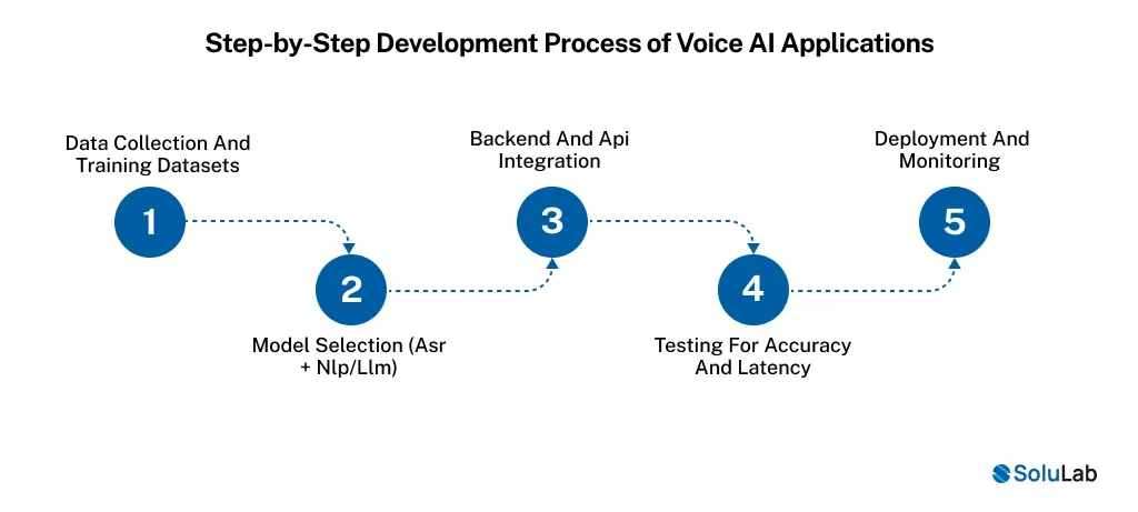 Step-by-Step Development Process of Voice AI Applications