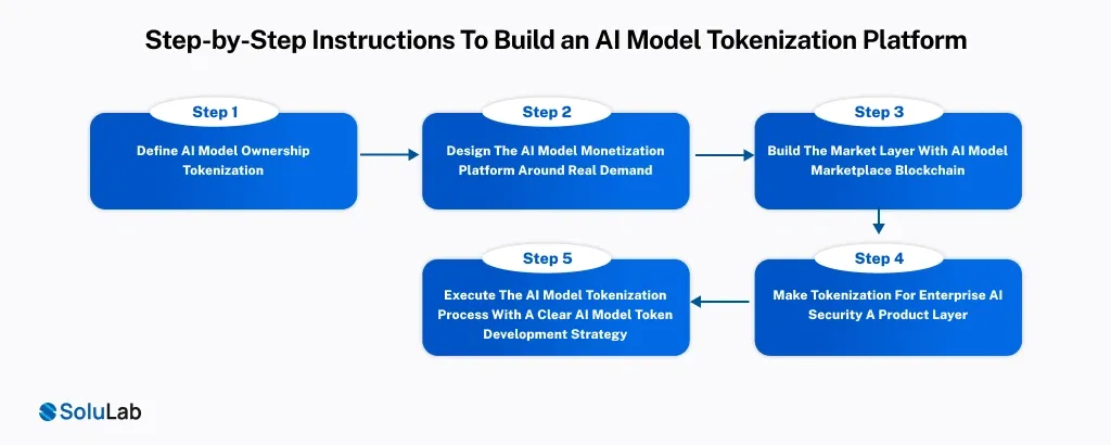 Build an AI Model Tokenization Platform