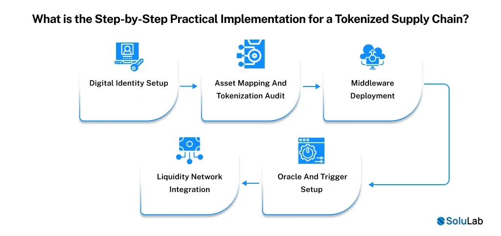 Step-by-Step Practical Implementation for a Tokenized Supply Chain