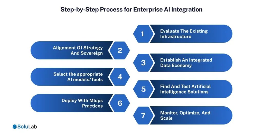 Step-by-Step Process for Enterprise AI Integration