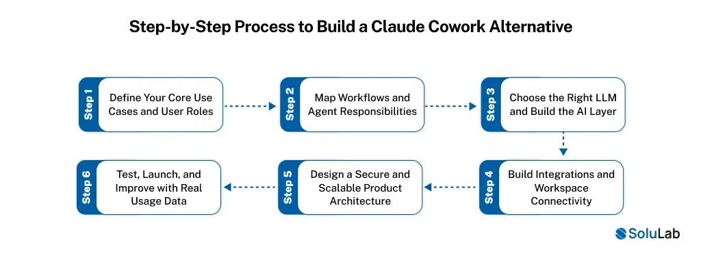 Step-by-Step Process to Build a Claude Cowork Alternative