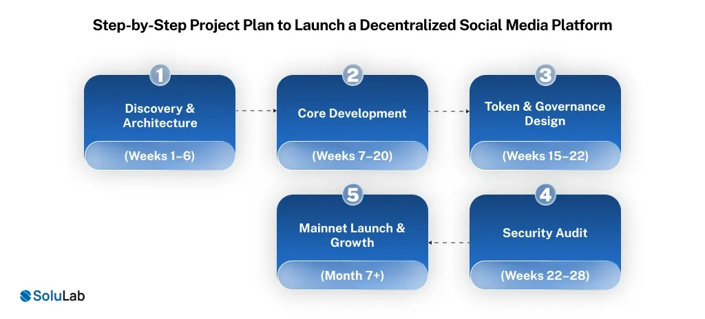 Step-by-Step Project Plan to Launch a Decentralized Social Media Platform