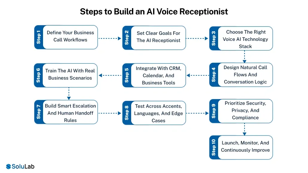 Steps toย Build an AI Voice Receptionist