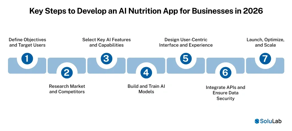 Steps to Develop an AI Nutrition App for Businesses in 2026