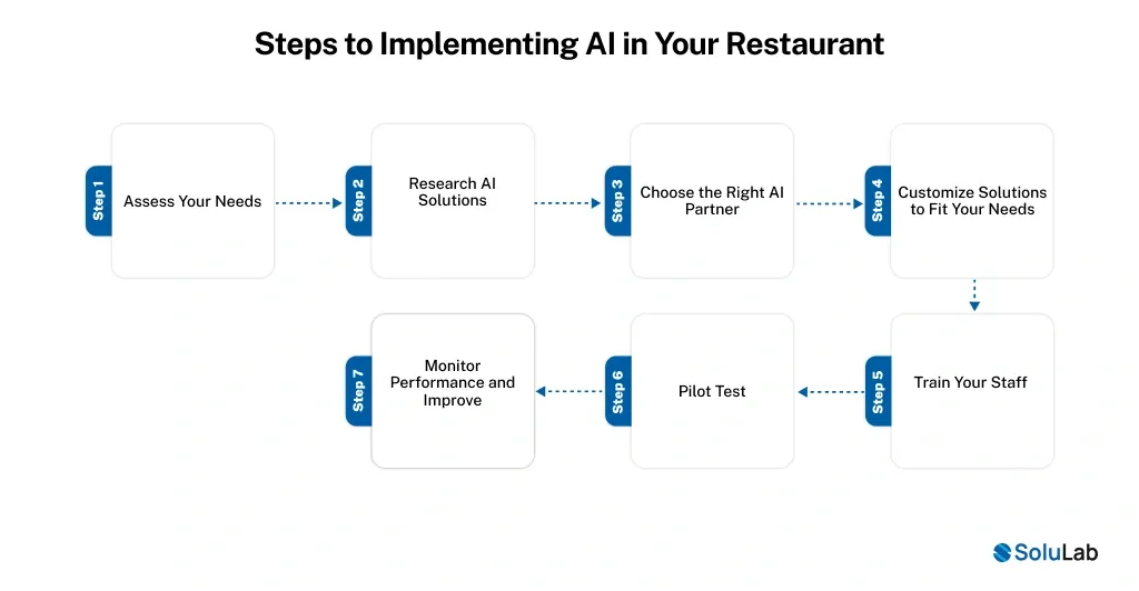Steps to Implementing AI in Your Restaurant
