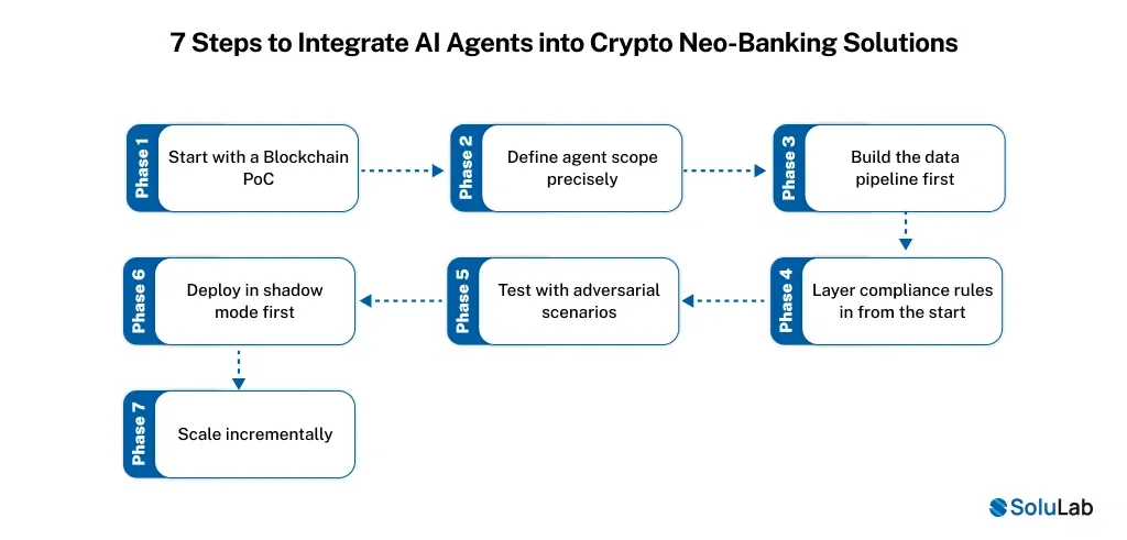 Steps to Integrate AI Agents into Crypto Neo-Banking Solutions