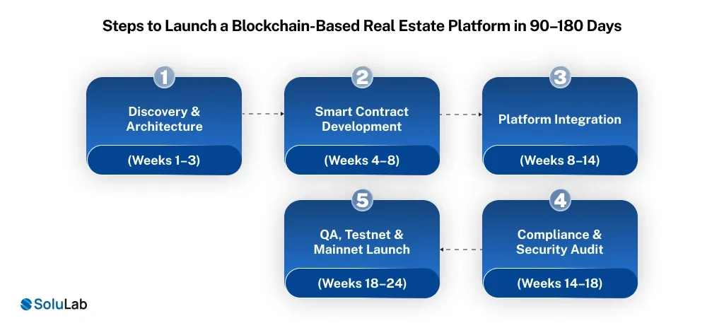 Steps to Launch a Blockchain-Based Real Estate Platform