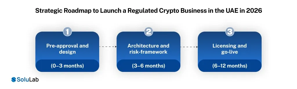 Strategic Roadmap to Launch a Regulated Crypto Business