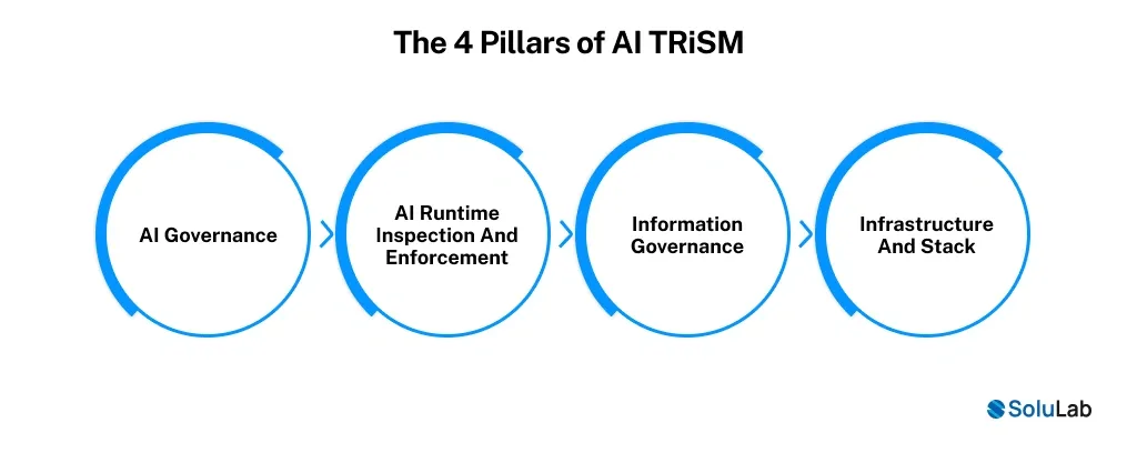 The 4 Pillars of AI TRiSM