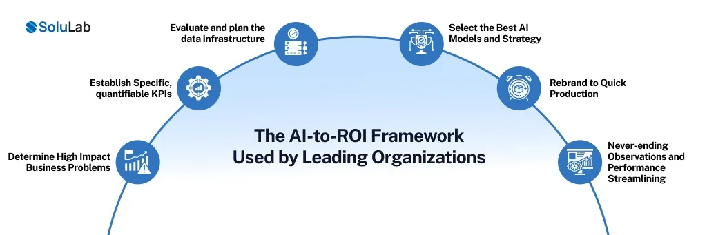 The AI-to-ROI Framework Used by Leading Organizations