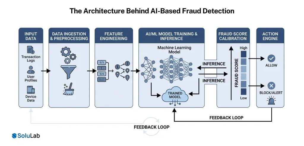 The Architecture Behind AI-Based Fraud Detection