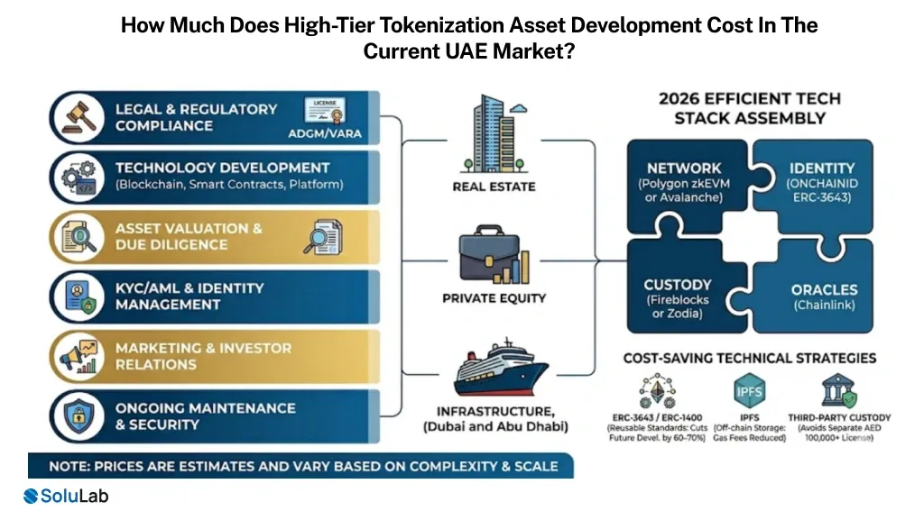 Tokenization Asset Development Cost