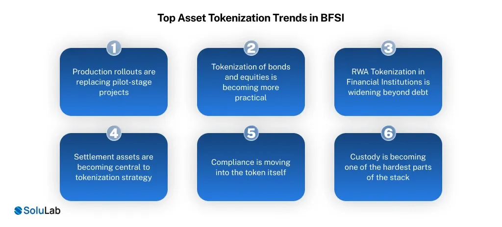 Top Asset Tokenization Trends in BFSI
