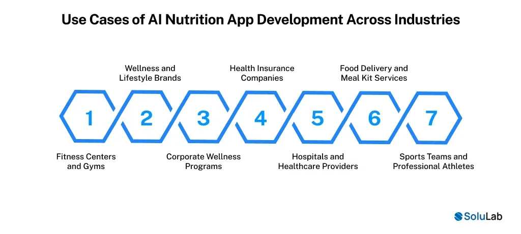 Use Cases of AI Nutrition App Development Across Industries