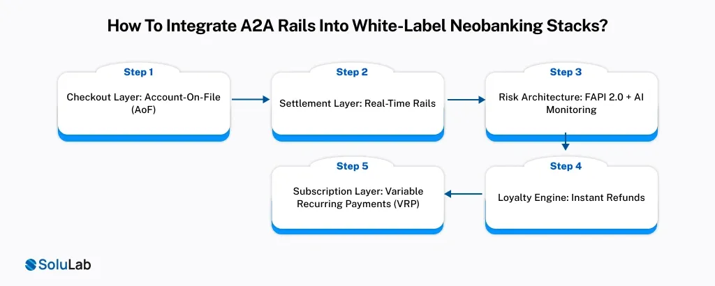 White-Label Neobanking Stacks