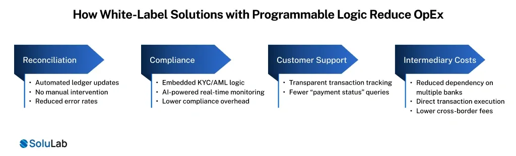 White-Label Solutions with Programmable Logic Reduce OpEx