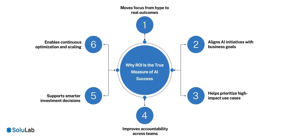 Why ROI Is the True Measure of AI Success