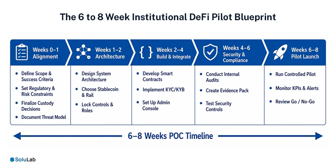 6 to 8 Week Institutional DeFi Pilot Blueprint