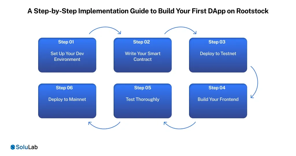 Build Your First DApp on Rootstock