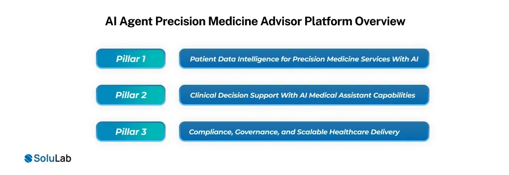AI Agent Precision Medicine Advisor Platform Overview