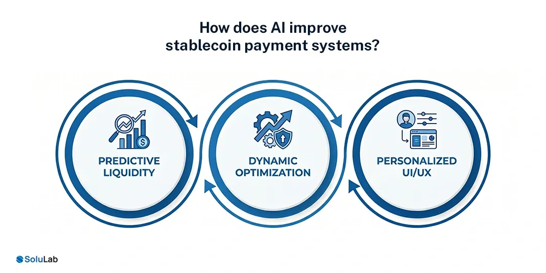 AI Improve Stablecoin Payment Systems