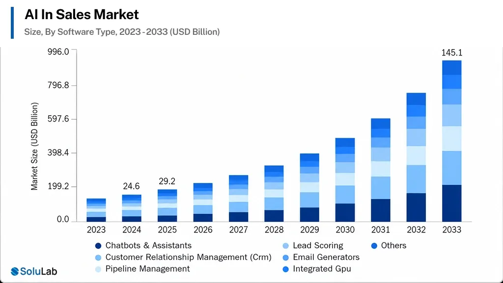 AI in sales Market